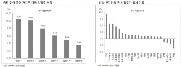 "카지노 해외, 2050선 넘어설 것…성장주 주목"-현대차證