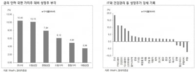 "코스피, 2050선 넘어설 것…성장주 주목"-현대차證