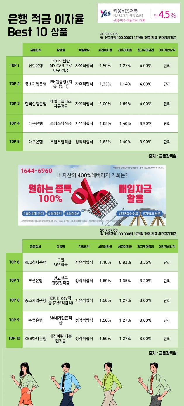 [키워드림] 6일 은행 적금 이자율 Best 10 상품