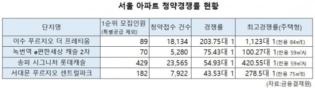"서울 아파트 '또' 터졌다"…최고 청약경쟁률 420대 1 달해