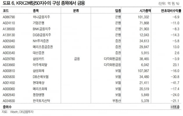 "금리 인하 추세에 배당주 투자 '매력적'…단 금융업 제외해야"