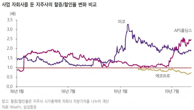 "에코프로, 자회사 분할 상장으로 목표가↓"-삼성