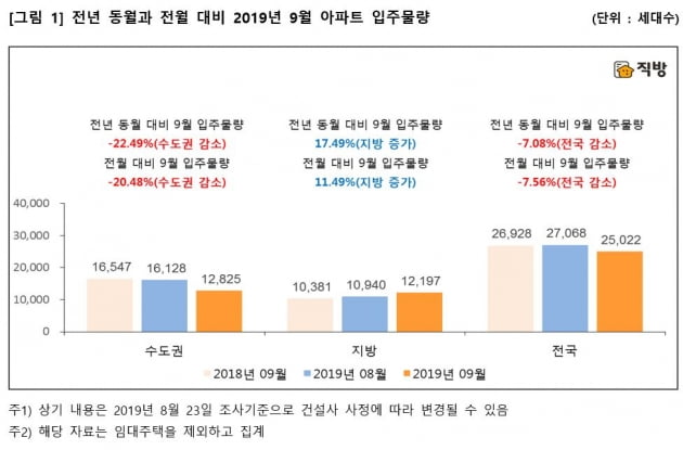 이달 전국 아파트 2만5022가구 입주…고덕 그라시움, 전세 5.5억 형성