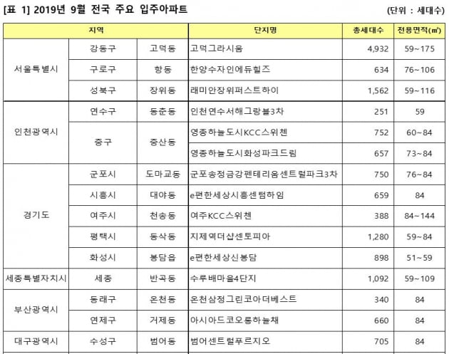 이달 전국 아파트 2만5022가구 입주…고덕 그라시움, 전세 5.5억 형성