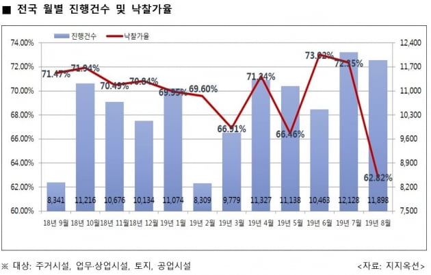 [속보] 경매 낙찰가율 10년 만에 최저치…업무상업시설, 21.4%p 폭락