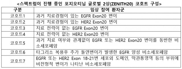 한미약품 "美 MD앤더슨, 포지오티닙 적응증 확대 가능성 모색"