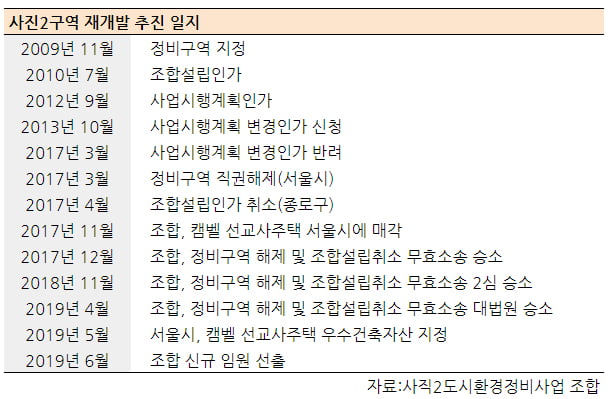 [집코노미] "박원순 시장, 옥탑방 말고 여기도 오라"…뿔난 사직2구역