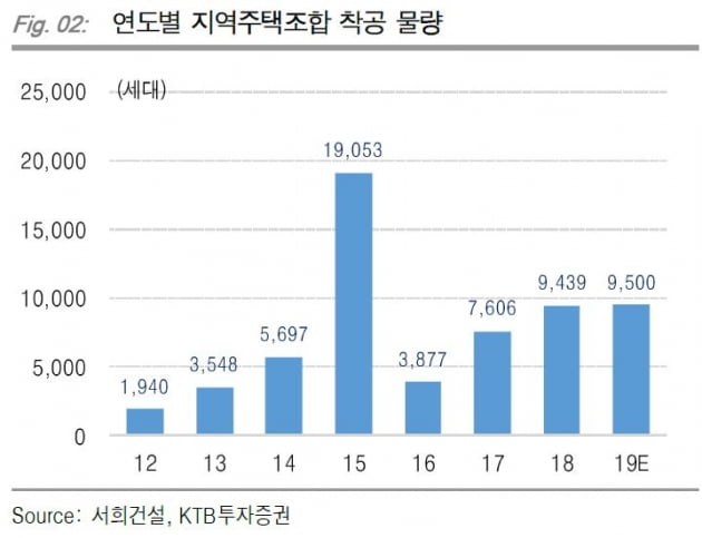 "서희건설, 분양가 상한제 부담없다"-KTB