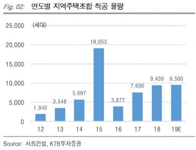 "서희건설, 분양가 상한제 부담없다"-KTB