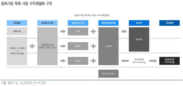 동화기업, 베트남·2차 전지 성장에 기대감 '목표가↑'-유안타