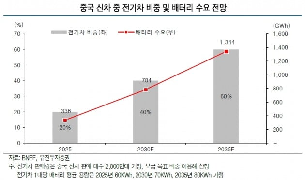 "中전기차 비중 대폭상향…국내 배터리업체 성장성 긍정적"-유진