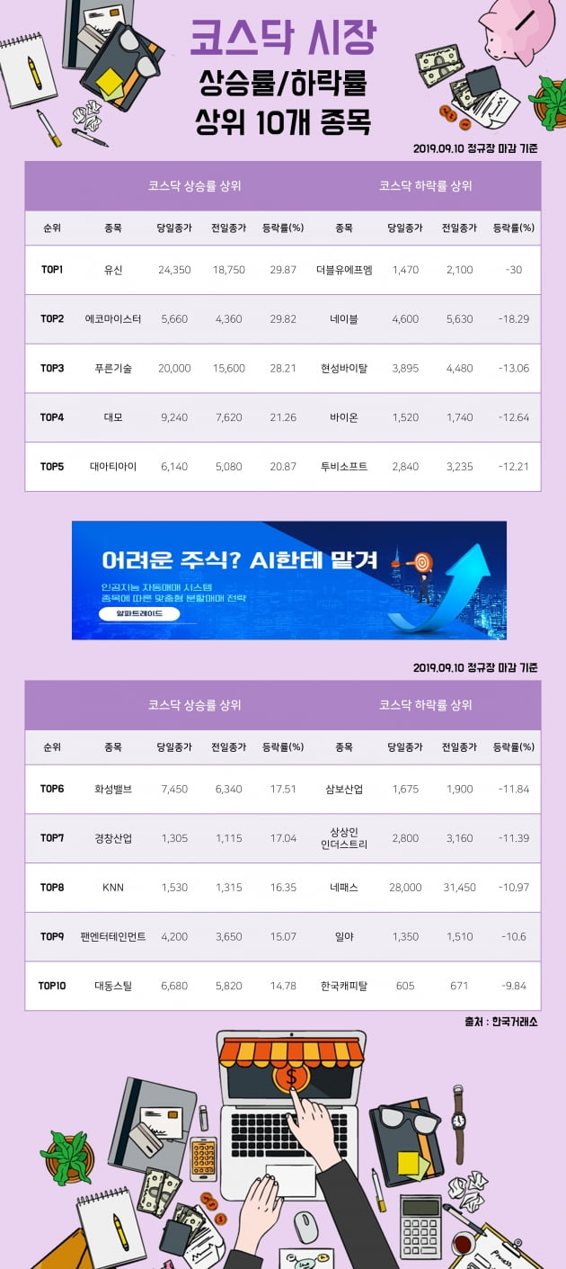 [한경_데이터] 09/10 코스닥시장 상승률/하락률 상위 10개 종목