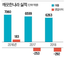 [단독][마켓인사이트] 구광모 LG 회장 고모부 회사 깨끗한나라, M&A 매물로