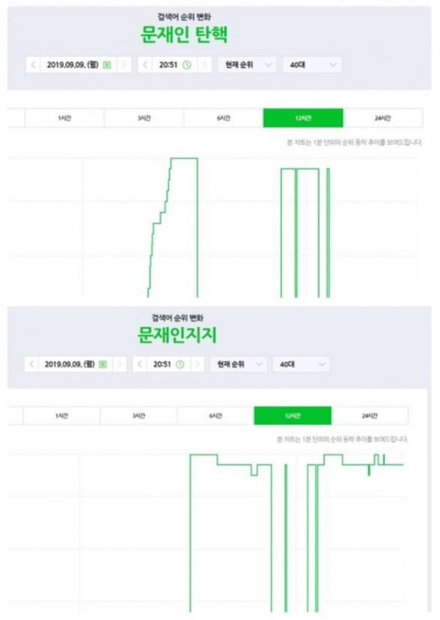 조국 임명 후 '문재인 탄핵' vs '문재인 지지' 실검 '40대가 수상하다?'