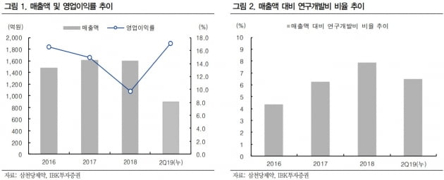 "삼천당제약, 큰 폭의 이익성장 예상"-IBK