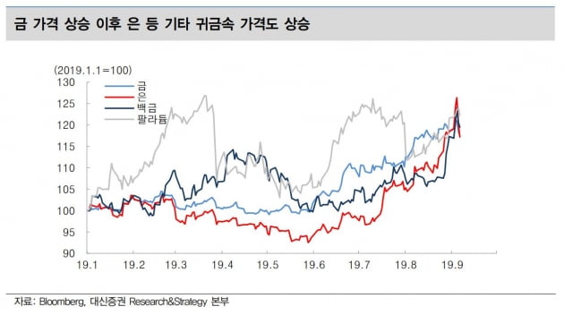 [금융街 대전망] 널뛰는 원자재시장, 금값 '랠리' 유가 '타격' 계속