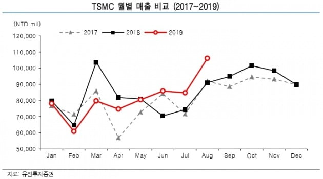 "대만 TSMC 역대 최고 매출…반도체 업황 양호 시그널"