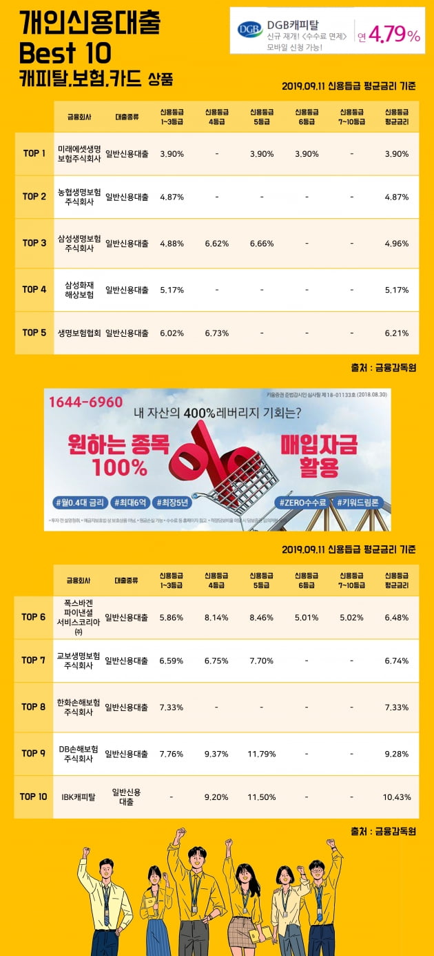 [키워드림] 11일 개인신용대출 Best 10 캐피탈, 보험, 카드 상품