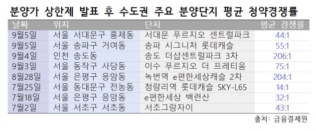 [집코노미] '9·13대책 1년' 부동산시장…겉으론 냉랭·속에선 '부글부글'