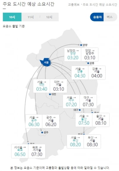 고속도로 정체 "오후 3시~5시 절정"…귀경길 정체 예상시간은?