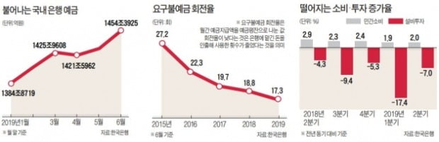 시중자금 넘치는데…돈이 안 돈다