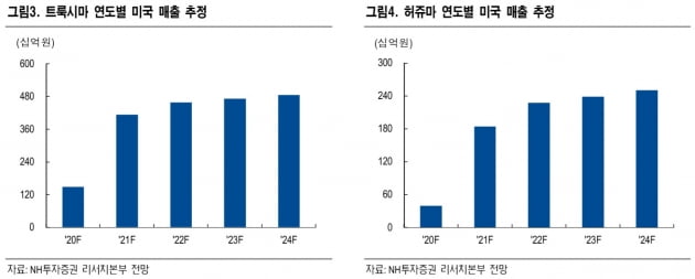 "셀트리온헬스케어, 신제품 효과로 제2의 도약"-NH