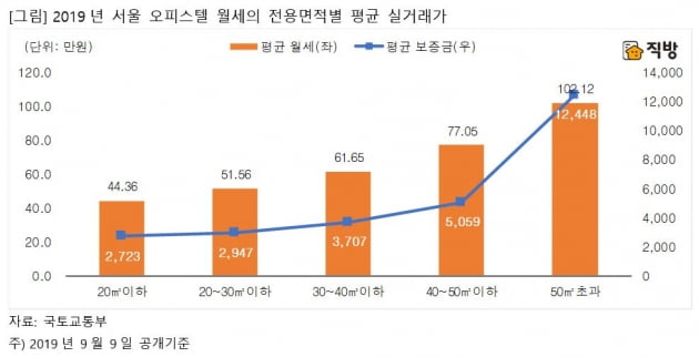 박원순표 역세권 청년주택, 주변시세 30% 라더니…"원룸 보다 두 배 높아"