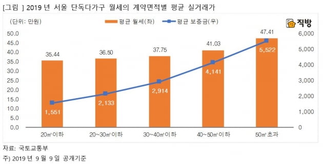 박원순표 역세권 청년주택, 주변시세 30% 라더니…"원룸 보다 두 배 높아"