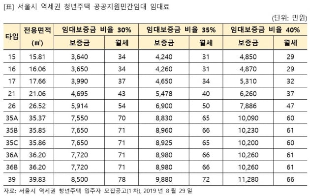 박원순표 역세권 청년주택, 주변시세 30% 라더니…"원룸 보다 두 배 높아"