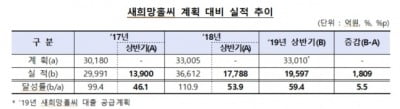 은행권, 상반기 새희망홀씨 대출 2조원 공급…전년比 10.2% ↑