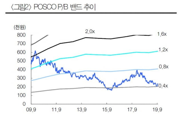 "포스코, 충분한 주가반등 이유들" - 현대차