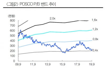 "포스코, 충분한 주가반등 이유들" - 현대차