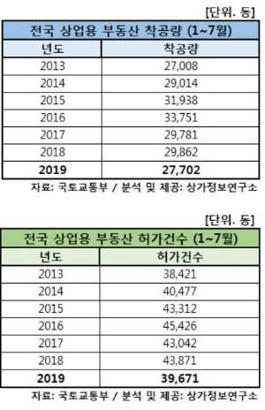 전국 상업용 부동산 착공량, 6년만에 최저치