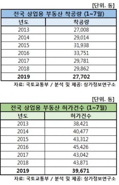 전국 상업용 부동산 착공량, 6년만에 최저치