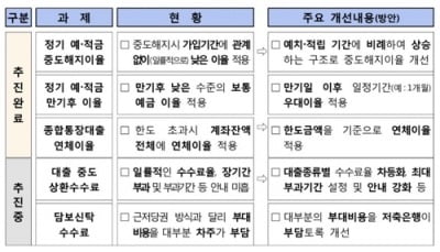 내년부터 저축은행 중도상환수수료 '차등화'