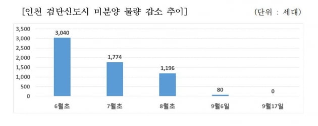 인천 검단신도시 미분양 물량 감소 추이. 인천도시공사