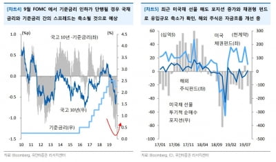 "FOMC 이후 채권에 묶인 자금 풀릴 가능성 높아"