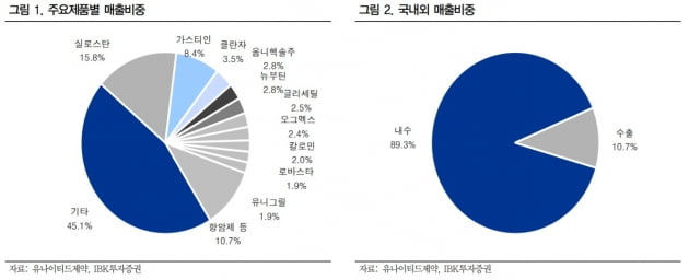 "유나이티드제약, 가치주·배당주 관점에서 매력"-IBK