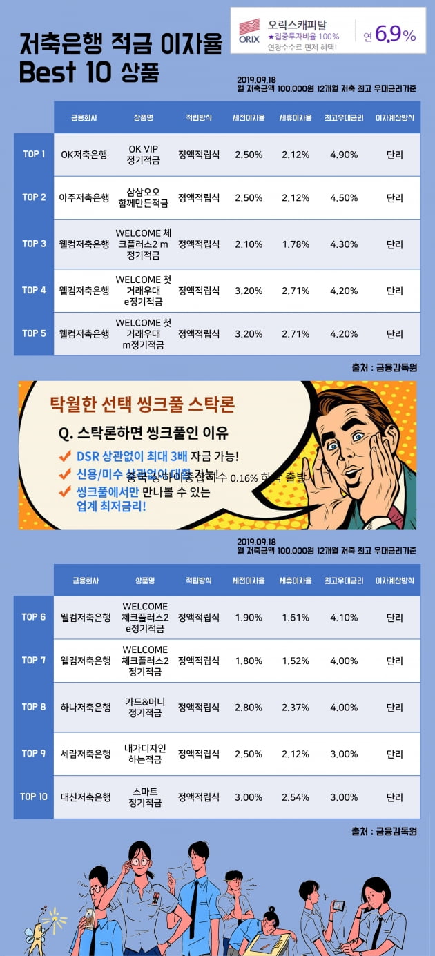 [키워드림] 18일 저축은행 적금 이자율 Best 10