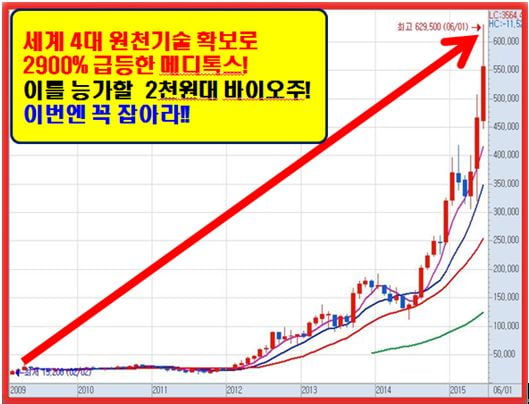 단돈 2천원대 바이오 황제주 또 터진다!!