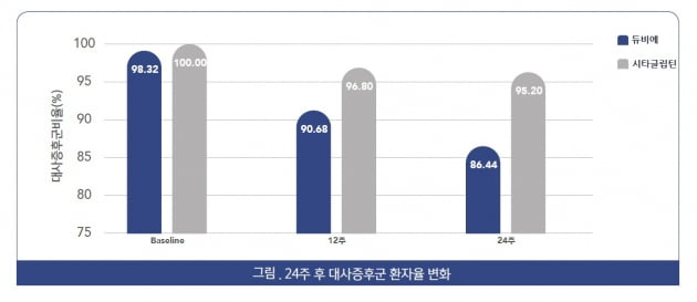 종근당, 유럽 당뇨병학회서 '듀비에' 연구결과 발표