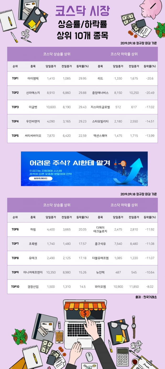 [한경_데이터] 09/18 코스닥시장 상승률/하락률 상위 10개 종목