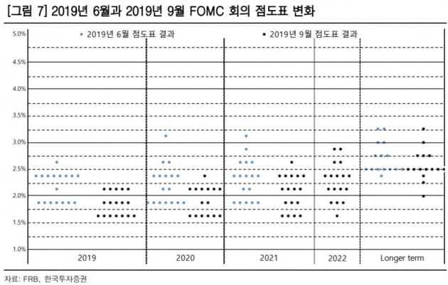 "FOMC, 동결같은 인하…한은, 연내 최소 2차례 인하해야"-한국