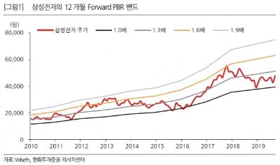 "삼성전자, 반도체 회복에 3분기 실적 예상치 상회할 것"-한화證