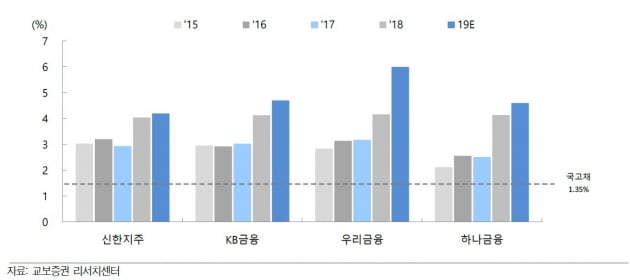 국내 은행 배당수익률 추이 