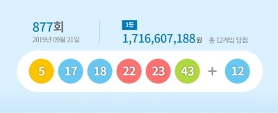 877회 로또 1등 12명, 당첨금 각 17억2000만원