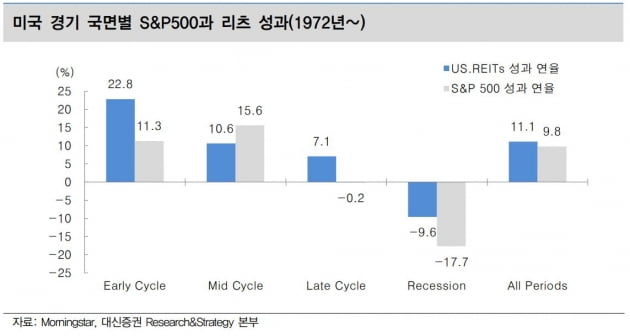 "미국 리츠, 레이트 사이클에서 7.1% 수익률 기록"