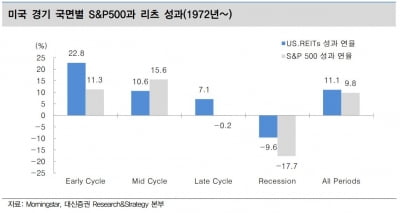 "미국 리츠, 레이트 사이클에서 7.1% 수익률 기록"