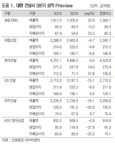 "건설주, 3분기 실적 '국내주택-해외수주' 주력에 따라 엇갈려"-신영