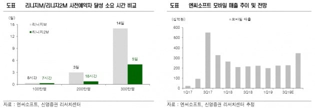 "엔씨소프트, '리니지2M' 효과로 중장기 방향성 긍정적…목표가↑"-신영